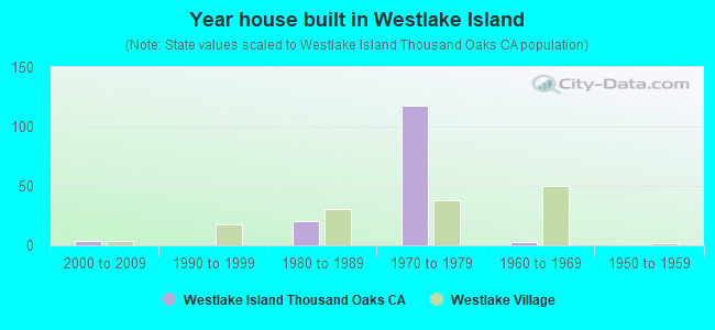 Year house built in Westlake Island