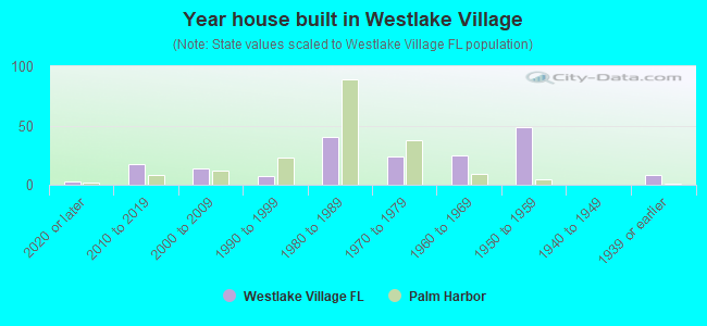 Year house built in Westlake Village