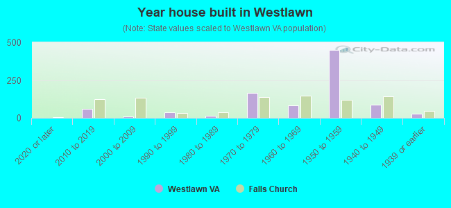 Year house built in Westlawn