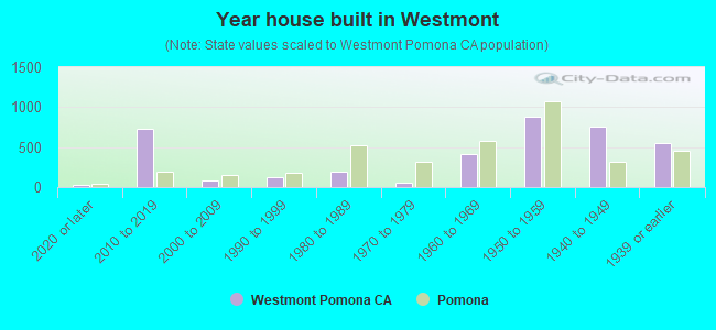 Year house built in Westmont