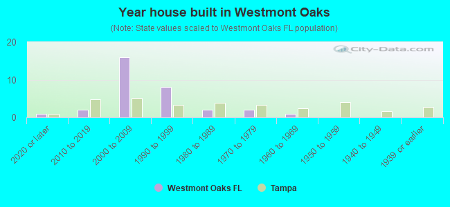 Year house built in Westmont Oaks