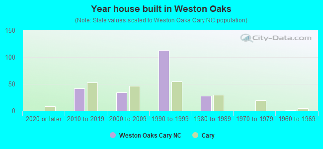 Year house built in Weston Oaks