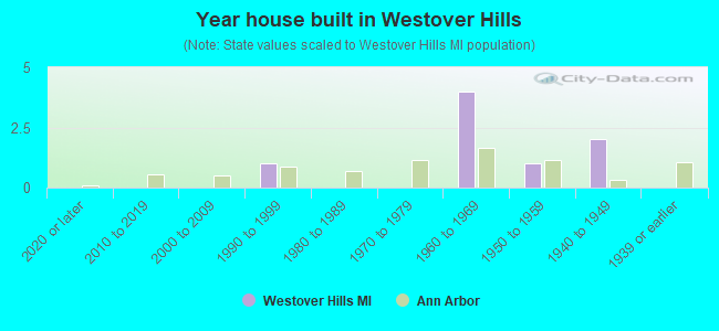 Year house built in Westover Hills