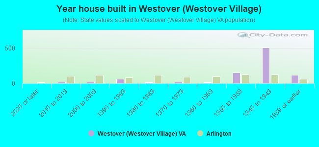 Year house built in Westover (Westover Village)