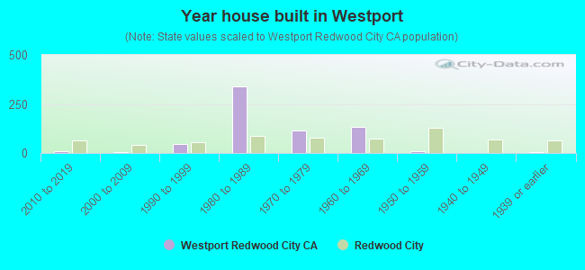 Year house built in Westport