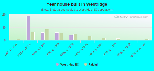 Year house built in Westridge