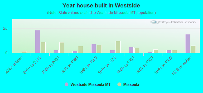 Year house built in Westside
