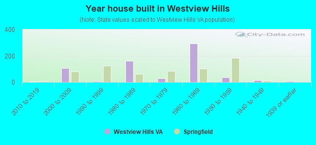 Year house built in Westview Hills