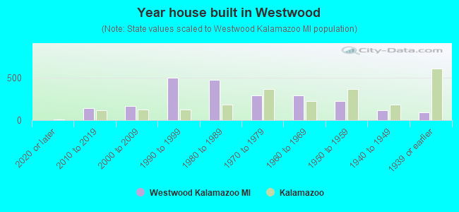 Year house built in Westwood