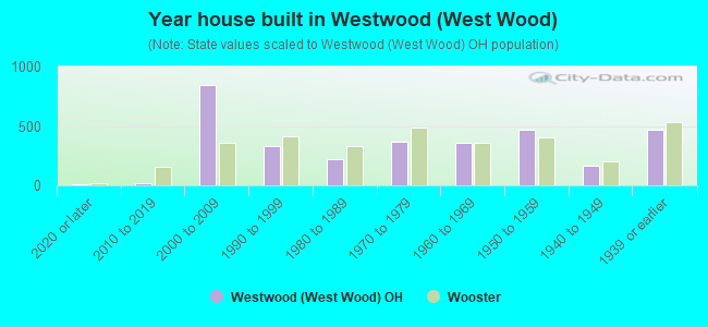 Year house built in Westwood (West Wood)