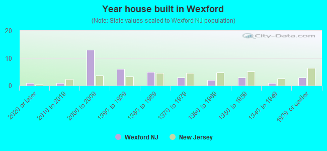 Year house built in Wexford