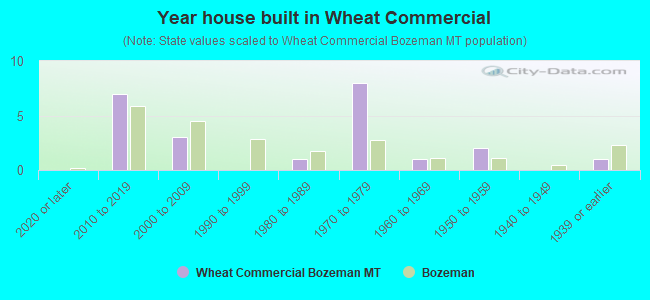 Year house built in Wheat Commercial