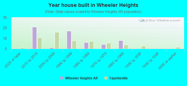 Year house built in Wheeler Heights