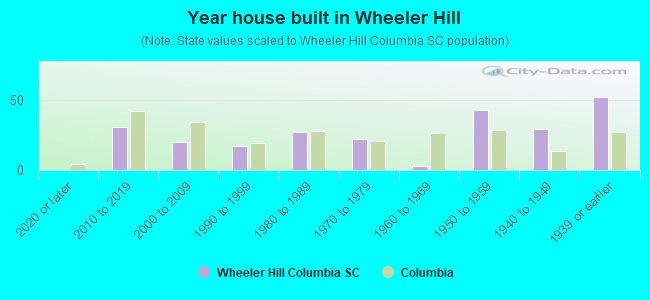 Year house built in Wheeler Hill