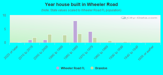 Year house built in Wheeler Road