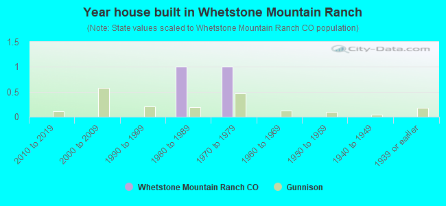 Year house built in Whetstone Mountain Ranch