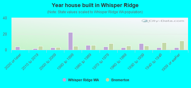 Year house built in Whisper Ridge