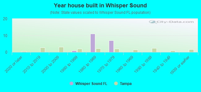 Year house built in Whisper Sound