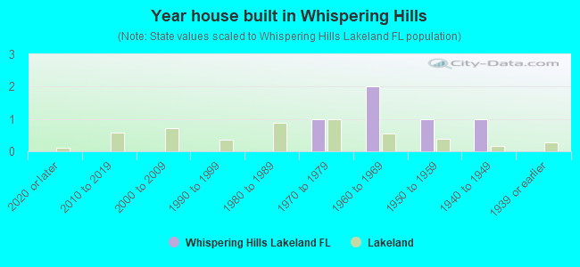 Year house built in Whispering Hills
