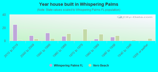 Year house built in Whispering Palms