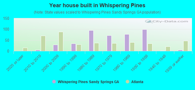 Year house built in Whispering Pines