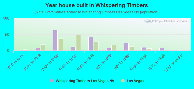 Year house built in Whispering Timbers