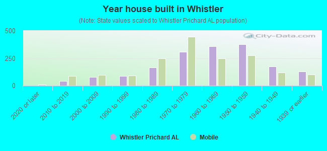 Year house built in Whistler