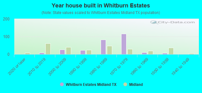 Year house built in Whitburn Estates