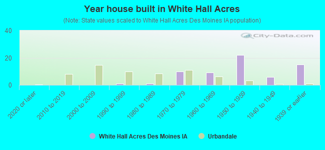 Year house built in White Hall Acres