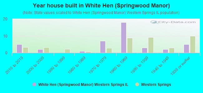 Year house built in White Hen (Springwood Manor)