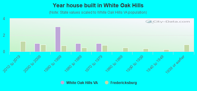 Year house built in White Oak Hills