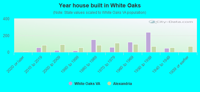 Year house built in White Oaks