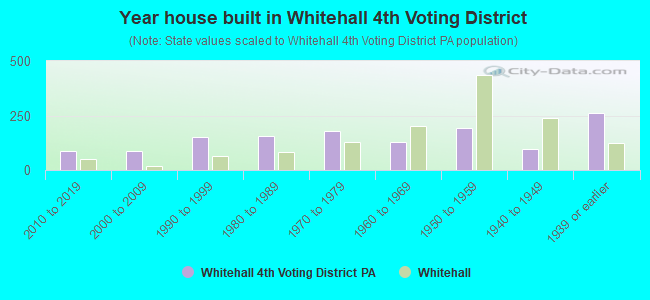 Year house built in Whitehall 4th Voting District