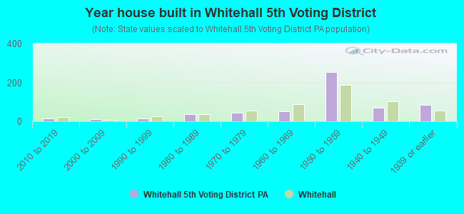 Year house built in Whitehall 5th Voting District