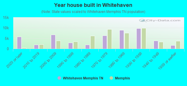 Year house built in Whitehaven