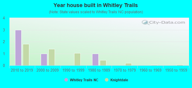 Year house built in Whitley Trails
