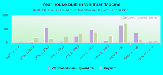 Year house built in Whitman/Mocine