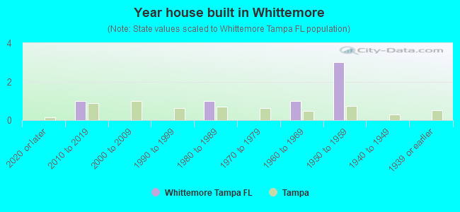 Year house built in Whittemore
