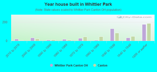 Year house built in Whittier Park