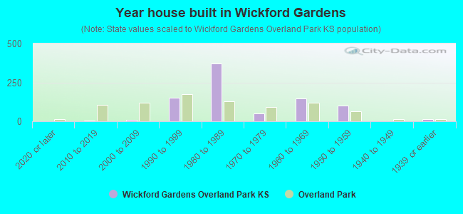 Year house built in Wickford Gardens