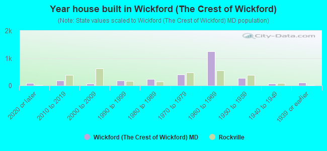 Year house built in Wickford (The Crest of Wickford)