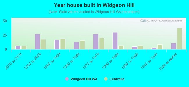 Year house built in Widgeon Hill