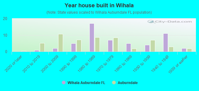 Year house built in Wihala