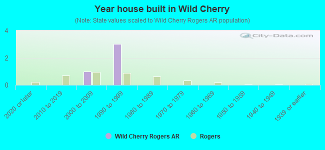 Year house built in Wild Cherry