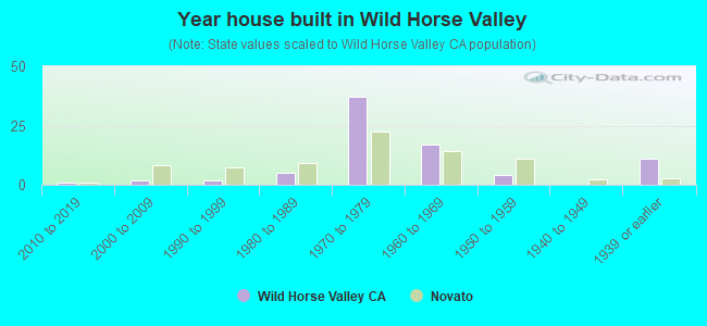 Year house built in Wild Horse Valley