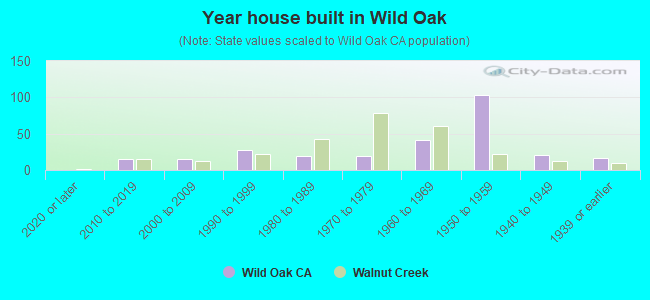 Year house built in Wild Oak