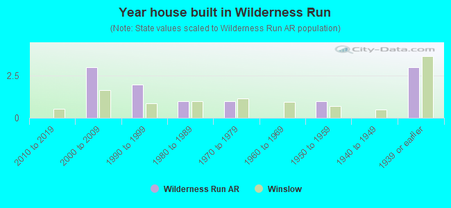 Year house built in Wilderness Run