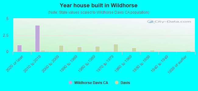 Year house built in Wildhorse