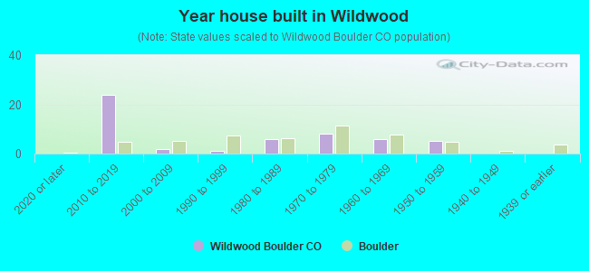Year house built in Wildwood