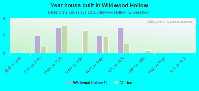 Year house built in Wildwood Hollow